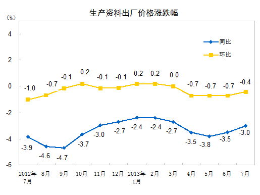 統(tǒng)計局:7月份PPI同比下降2.3% 環(huán)比下降0.3%