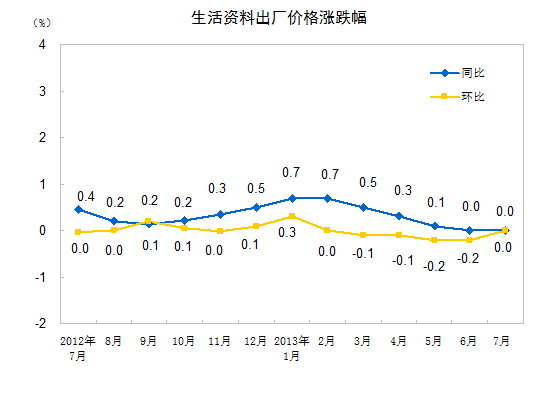 統(tǒng)計局:7月份PPI同比下降2.3% 環(huán)比下降0.3%