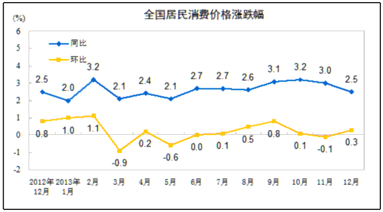 統計局:12月CPI同比上漲2.5% 食品價格上漲4.1%