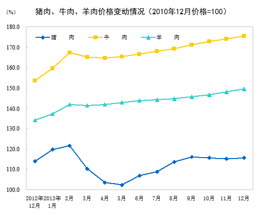 統計局:12月CPI同比上漲2.5% 食品價格上漲4.1%