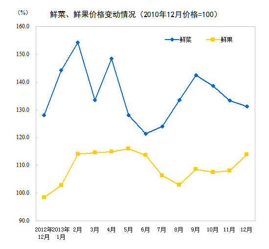 統計局:12月CPI同比上漲2.5% 食品價格上漲4.1%