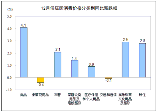 統計局:12月CPI同比上漲2.5% 食品價格上漲4.1%
