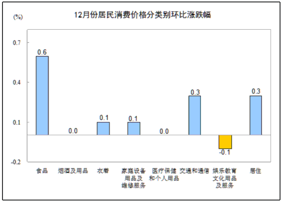 統計局:12月CPI同比上漲2.5% 食品價格上漲4.1%