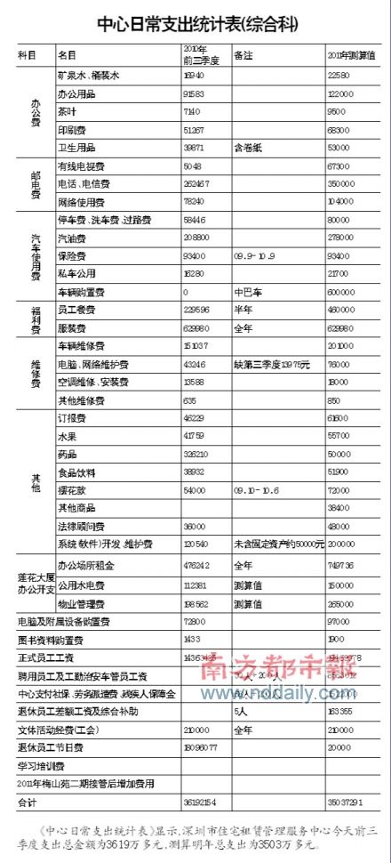 深圳住宅租管中心被曝正式工月薪2.3萬元(圖)