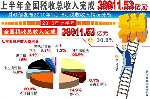 7.7萬億稅收怎么花　稅收收益，你享受了多少？