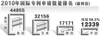 我國國際專利申請躍居世界第四