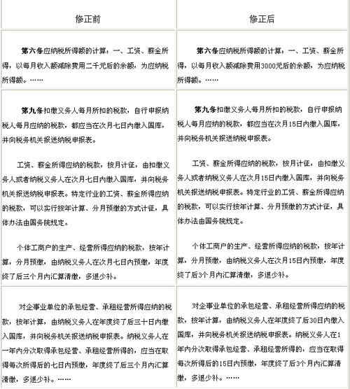 個稅法條文修正前后對照表(圖)