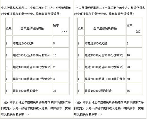 個稅法條文修正前后對照表(圖)