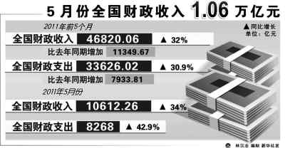 5月全國財(cái)政收入何以再破萬億？