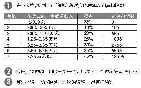 詳解個稅起征為何為3500元 三步算清該交多少錢