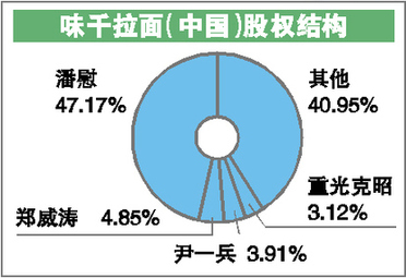 低門檻撐起高利潤 味千被傳系內(nèi)地“本土品牌”