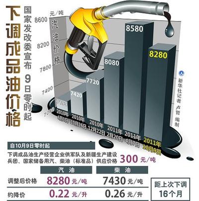 發改委負責人就油價“漲多跌少”等回應網友質疑