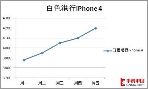 iPhone 4折舊貿易近期達到峰值