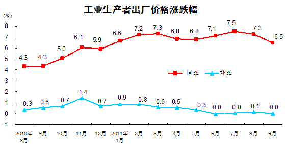 國家統計局：9月份PPI同比上漲6.5%