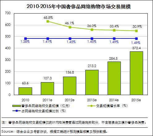 2011年中國奢侈品網(wǎng)購交易額預計超100億元