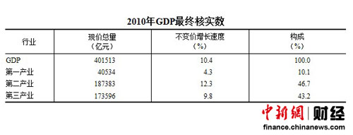 統計局：2010年GDP達401513億元 比上年增10%