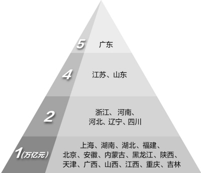 渝經(jīng)濟(jì)增速躍居全國第一GDP超萬億省份達(dá)23個