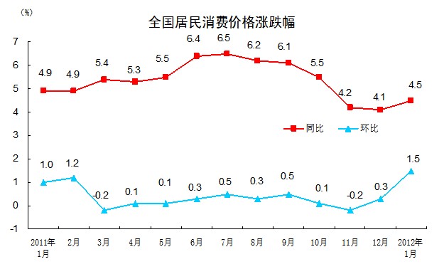 統計局:我國1月CPI同比上漲4.5%