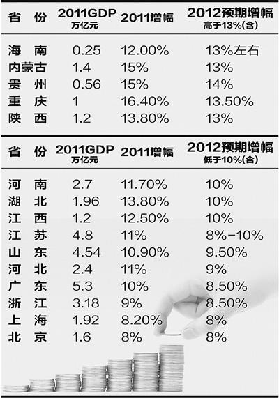 各省公布今年GDP增長目標(biāo)