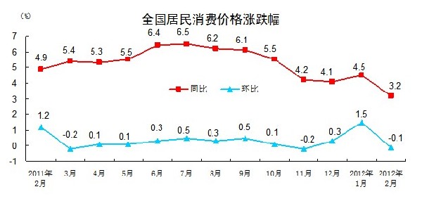 統(tǒng)計(jì)局:2月CPI同比上漲3.2% 環(huán)比降0.1%