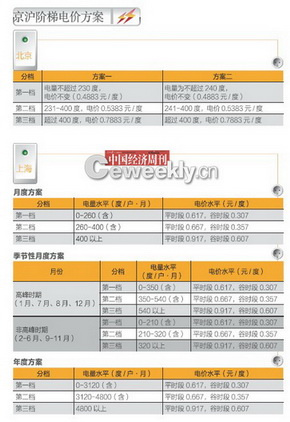 電力部門(mén)人士回應(yīng)對(duì)階梯電價(jià)
