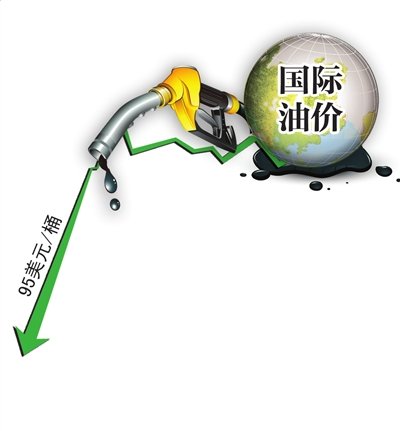 國際油價跌破95美元 國內(nèi)油價本月底有望再降