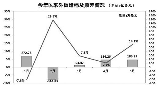 5月份進(jìn)出口創(chuàng)歷史新高 全年外貿(mào)增10%可期