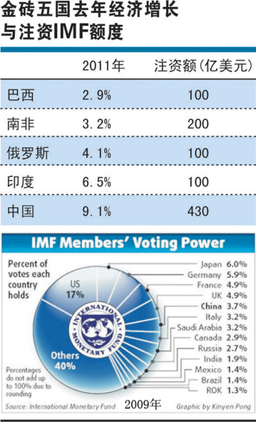 增資IMF430億“一箭三雕” 等于救助本國外貿