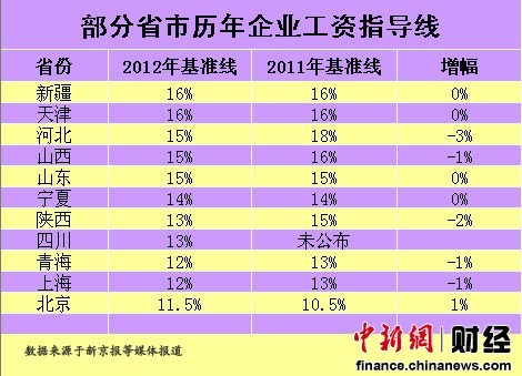 11省區工資指導線僅北京上漲 河北降幅最大