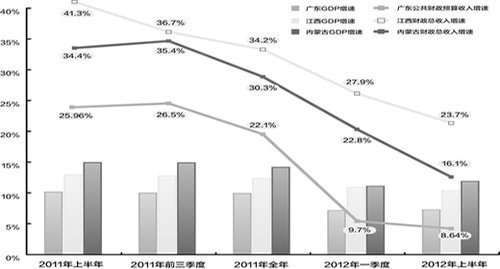 地方財政收入高于GDP增長解讀：減稅仍有空間