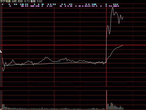 蘇寧受累電商大戰(zhàn) 股價(jià)大起大落