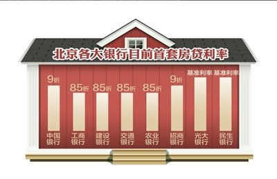 多家銀行首套房貸利率折扣上調至9折