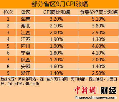 9省區公布9月CPI 海南最高浙江最低(表)
