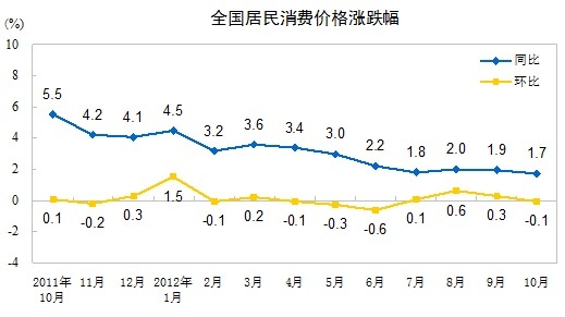 統(tǒng)計(jì)局:10月份CPI同比上漲1.7%