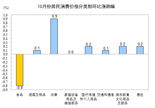 統(tǒng)計(jì)局:10月份CPI同比上漲1.7%