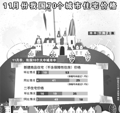 明年房價會不會漲聲一片？ 業(yè)內(nèi):調(diào)控還有