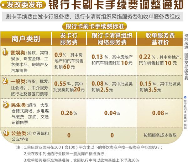 中國銀行卡刷卡手續(xù)費下調(diào) 商戶每年減負40億