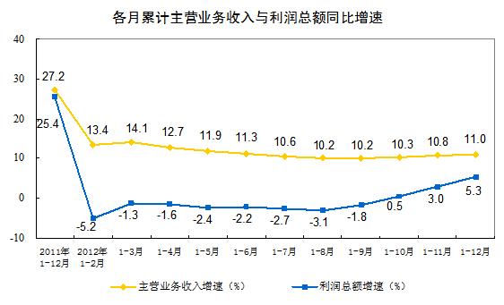 2012年規模以上工業企業實現利潤同比增長5.3%