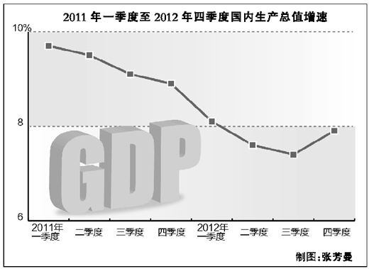 蛇年問經濟 經濟學家預期2013年經濟增長7.9%