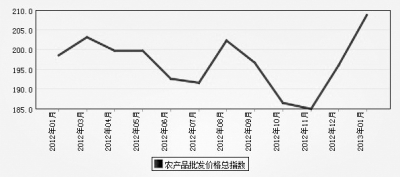 農產品集體漲價 物價又臨“敏感期”