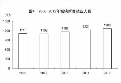 附：中華人民共和國2012年國民經濟和社會發展統計公報圖表