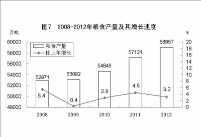 附：中華人民共和國2012年國民經濟和社會發展統計公報圖表
