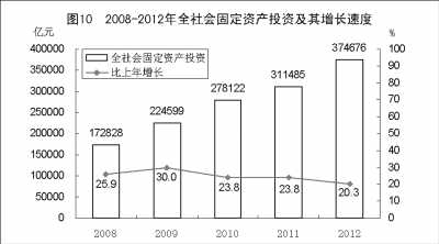 附：中華人民共和國2012年國民經(jīng)濟(jì)和社會發(fā)展統(tǒng)計公報圖表
