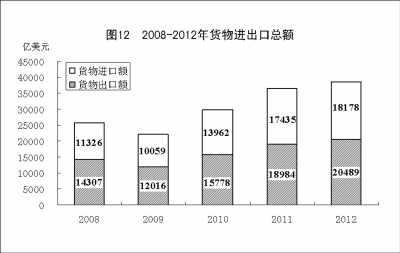附：中華人民共和國2012年國民經(jīng)濟(jì)和社會發(fā)展統(tǒng)計公報圖表