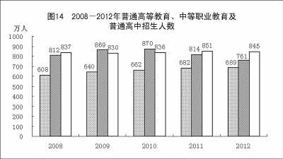 附：中華人民共和國2012年國民經濟和社會發展統計公報圖表