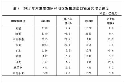 附：中華人民共和國(guó)2012年國(guó)民經(jīng)濟(jì)和社會(huì)發(fā)展統(tǒng)計(jì)公報(bào)圖表