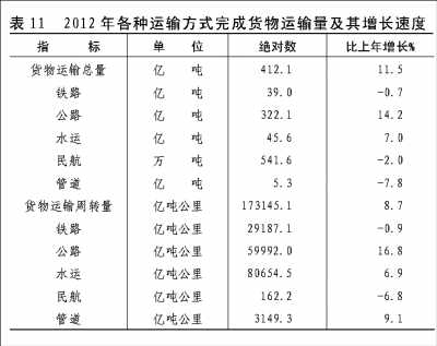 附：中華人民共和國(guó)2012年國(guó)民經(jīng)濟(jì)和社會(huì)發(fā)展統(tǒng)計(jì)公報(bào)圖表