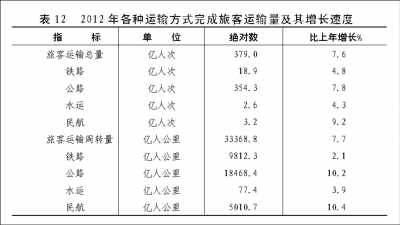 附：中華人民共和國(guó)2012年國(guó)民經(jīng)濟(jì)和社會(huì)發(fā)展統(tǒng)計(jì)公報(bào)圖表