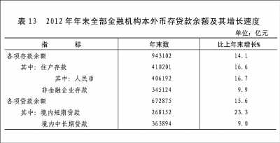 附：中華人民共和國2012年國民經濟和社會發展統計公報圖表