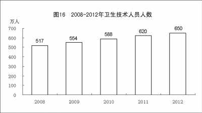 附：中華人民共和國2012年國民經濟和社會發展統計公報圖表